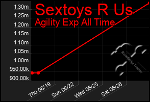 Total Graph of Sextoys R Us