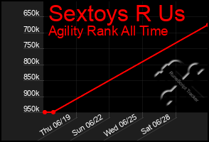 Total Graph of Sextoys R Us