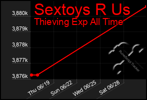 Total Graph of Sextoys R Us