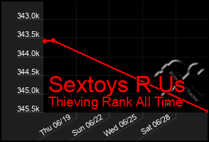 Total Graph of Sextoys R Us