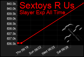Total Graph of Sextoys R Us