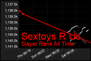 Total Graph of Sextoys R Us