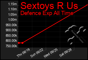 Total Graph of Sextoys R Us