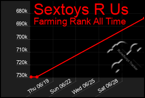 Total Graph of Sextoys R Us