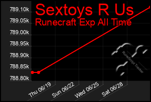 Total Graph of Sextoys R Us