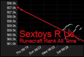 Total Graph of Sextoys R Us