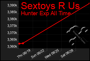Total Graph of Sextoys R Us