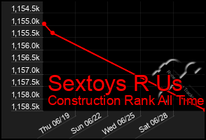 Total Graph of Sextoys R Us