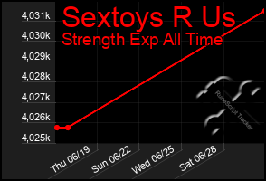 Total Graph of Sextoys R Us