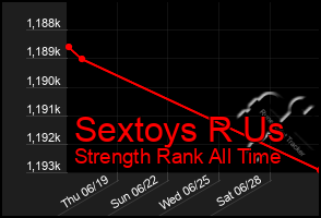 Total Graph of Sextoys R Us