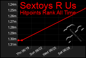 Total Graph of Sextoys R Us
