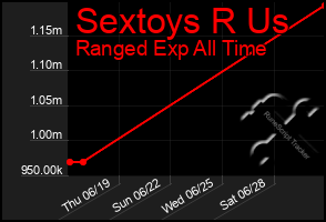 Total Graph of Sextoys R Us