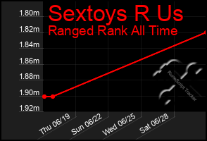 Total Graph of Sextoys R Us