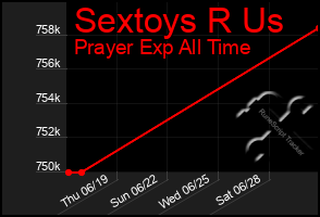 Total Graph of Sextoys R Us