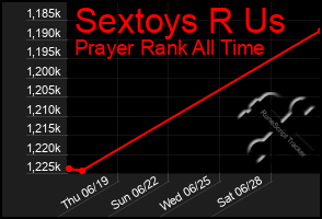 Total Graph of Sextoys R Us