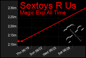 Total Graph of Sextoys R Us