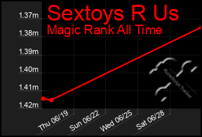 Total Graph of Sextoys R Us