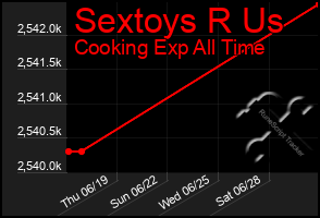 Total Graph of Sextoys R Us