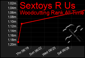 Total Graph of Sextoys R Us