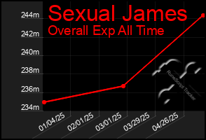 Total Graph of Sexual James