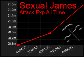 Total Graph of Sexual James