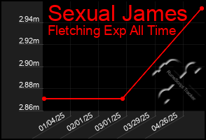 Total Graph of Sexual James