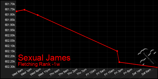 Last 7 Days Graph of Sexual James