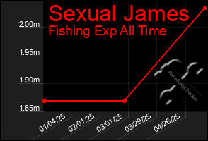 Total Graph of Sexual James