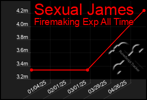 Total Graph of Sexual James