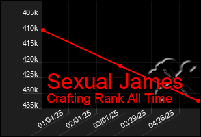 Total Graph of Sexual James