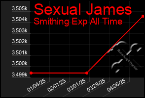 Total Graph of Sexual James