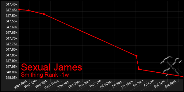 Last 7 Days Graph of Sexual James