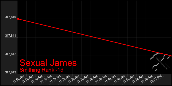 Last 24 Hours Graph of Sexual James