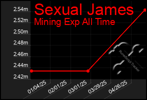 Total Graph of Sexual James