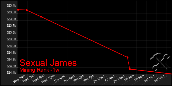 Last 7 Days Graph of Sexual James