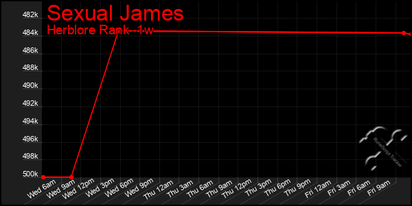 Last 7 Days Graph of Sexual James