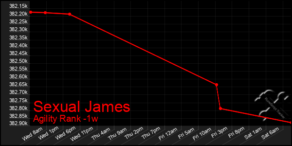 Last 7 Days Graph of Sexual James