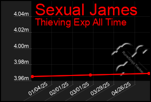 Total Graph of Sexual James