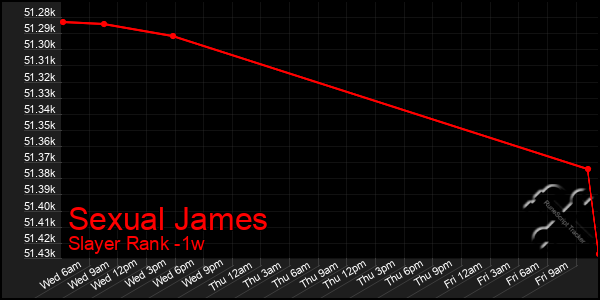Last 7 Days Graph of Sexual James