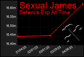 Total Graph of Sexual James