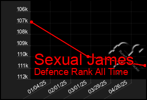 Total Graph of Sexual James