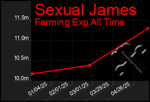 Total Graph of Sexual James