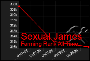 Total Graph of Sexual James