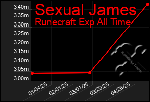 Total Graph of Sexual James