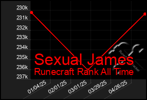 Total Graph of Sexual James