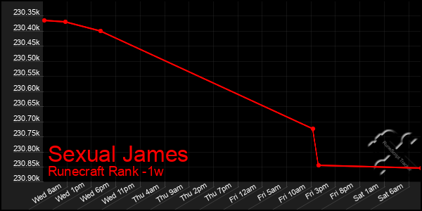Last 7 Days Graph of Sexual James