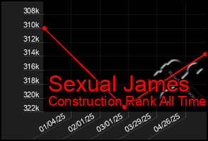 Total Graph of Sexual James