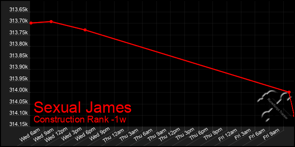 Last 7 Days Graph of Sexual James
