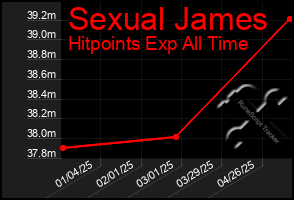 Total Graph of Sexual James