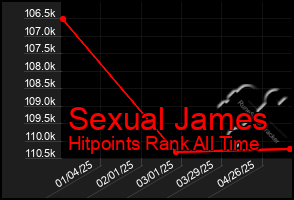 Total Graph of Sexual James